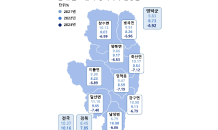 영덕군, 표준지 공시지가 6.92% 하락