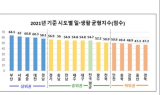 경남도, 일·생활균형지수 ‘도 단위 1위’ 달성