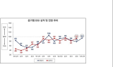 신년 3高 악재에도 부산지역 제조업은 다소 안도, 소비시장은 울상