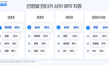 “엔데믹에 렌터카 수요 증가…20대는 준중형, 3040은 SUV 선호”