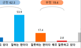 대구시, 시민 인식도 조사 “대구시정 잘하고 있다” 62.3%, 긍정 평가