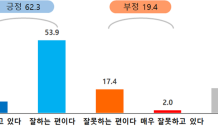 대구시, 시민 인식도 조사 “대구시정 잘하고 있다” 62.3%, 긍정 평가