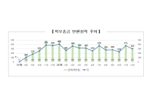 예금보험공사, 1년5개월 동안 잘못 송금한 60억원 찾아줘