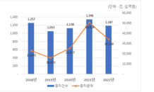 지난해 유상증자 발행 30% 넘게 급감…무상증자는 늘어