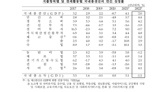 작년 韓경제 2.6%성장…4분기 2년 반만에 역성장