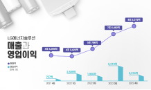 LG에너지솔루션, 지난해 ‘최대 연간 실적’ 달성…영업익 전년比 57.9%↑