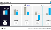 칸타 월드패널 사업부, ‘2022년 식품 트렌드 리포트’ 발표