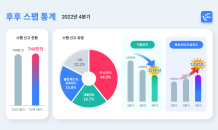 “불법게임·유흥업소 스팸 비중 증가”…후후, 4분기 스팸 통계 발표