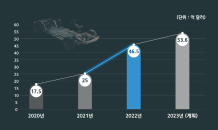 현대모비스, 작년 해외 완성차 대상 46억 달러 수주 ‘사상 최대’