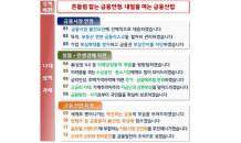 금융권, 신성장 지원 205조 자금공급…임대보증금 반환대출 확대