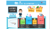 치솟은 전기·가스요금에…새해에도 꺾이지 않은 소비자물가
