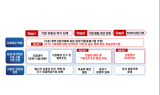 캠코, 부실징후기업 재기 돕는다…최대 20억원 지원