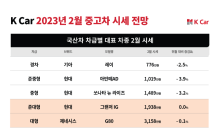 케이카 “중고차 값 폭락 끝났다…주력모델 회전율 높아져”