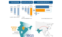 쓰리빅스, 인도에 '바이오 빅데이터 제 2센터' 오픈…