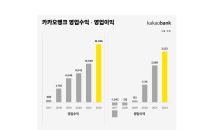 카카오뱅크, 작년 영업이익 전년대비 50%↑…역대급 실적