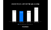 작년 무신사 스토어 실질 수수료율, 최저 12.2%까지 낮아져