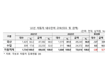 한국자동차산업협회 “지난해 자동차 내수판매, 대수 2.9% 감소, 금액 5.7% 증가”