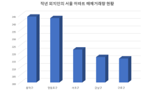 외지인 서울 아파트 매입, ‘동작, 영등포, 서초’ 집중