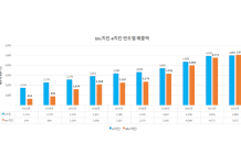 bhc치킨, 치킨업계 1위 등극…연매출 5,000억 돌파