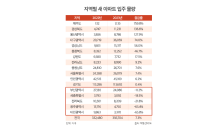 올 입주 물량 전년 대비 7%↓…광주·대전은 65% 줄어