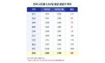 1월 전국 분양가 3.3㎡당 1,700만원 돌파