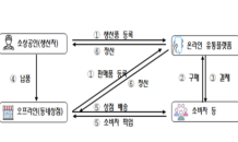 소진공 “지역 생산자와 동네상점 연결해요”…‘동네단위 유통채널 구축 사업’ 모집