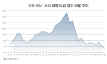 작년 대형 타입 입주 비율 5.4%, ‘역대 최저’…올해 3%대 예상