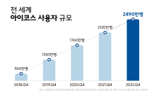 필립모리스 인터내셔널, “전 세계 아이코스 사용자 2500만명 육박”