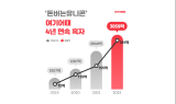여기어때, 4년 연속 영업익 흑자 달성…전년대비 94% ↑