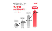 여기어때, 4년 연속 영업익 흑자 달성…전년대비 94% ↑