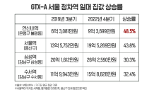 내년 GTX-A개통…서울 정차역 중 집값 상승 1위 지역은