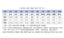 한국자동차산업협회 “2022년 한국 자동차 생산, 3년 연속 글로벌 5위”