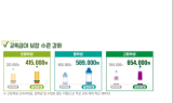 부산교육청, 교육급여·교육비 3만7000여 명에 326억 원 지원