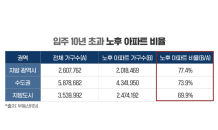 지방 광역시 노후 아파트 비율 77.4%…수도권·지방도시 웃돌아