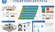 부산시, 국토부 ‘디지털 물류 실증 단지조성 공모사업’ 선정