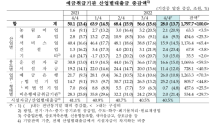 “빚으로 버텼다”…지난 한해 기업대출 216.9조원 늘어