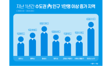 인구 증가 수도권 신규 분양 눈길