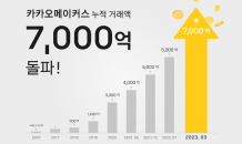 카카오메이커스, 누적 거래액 7,000억원 돌파…