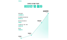 인터파크 '트리플', 해외 리오프닝 수요에 가입자 800만 돌파