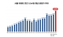 서울 분양가 1년만에 24%↑…3.3㎡당 3,000만원 돌파