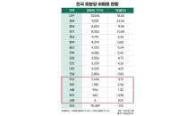 전국 미분양 1년새 3배 증가… 대구·경북에 30% 몰려