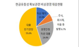 부산지역 주요기업 10곳 중 4곳, 비상경영 필요하다