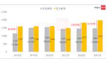 올해 수도권 공공분양 3.3㎡당 분양가, 민간보다 500만원↓