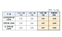 2월 신규 코픽스 3.53%…3개월 연속 하락