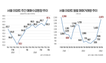 봄바람 부는 서울, 아파트 거래 1년5개월 만에 최다