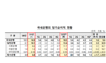 지난해 국내은행 역대급 실적…이자이익 21.6%↑