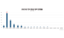 올해 서울 청약경쟁률 57대 1… 전국 17개 시도 중 1위