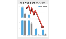 올해 상업용 부동산 ’개점휴업’…1,000억 이상 거래 1건