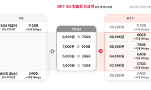 SKT, 5G 중간요금제 확대…고객 통신비 부담 낮춘다