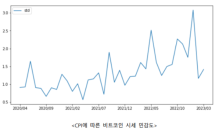 랩투아이 “美 CPI 발표 따라 움직이는 비트코인 시세”